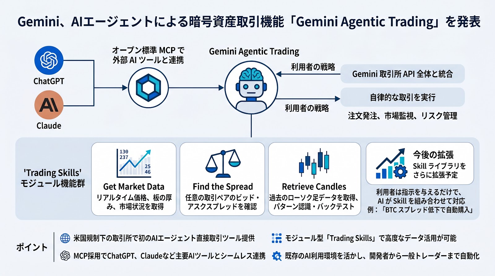 Gemini、AIエージェントによる暗号資産取引機能「Gemini Agentic Trading」を発表