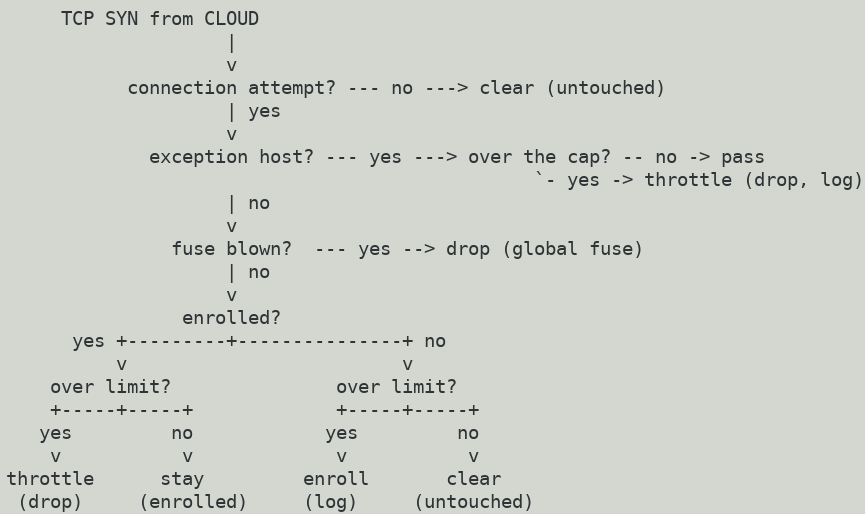 tcp-syn-limit