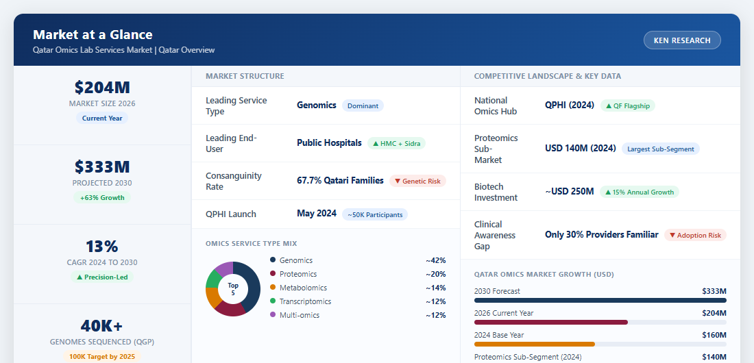 Market at a Glance - Qatar Omics Lab Services Market