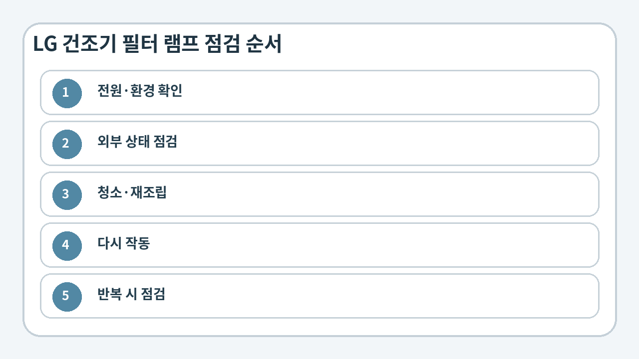 LG 건조기 필터
램프 원인과 해결 순서를 설명하는 본문 안내 이미지