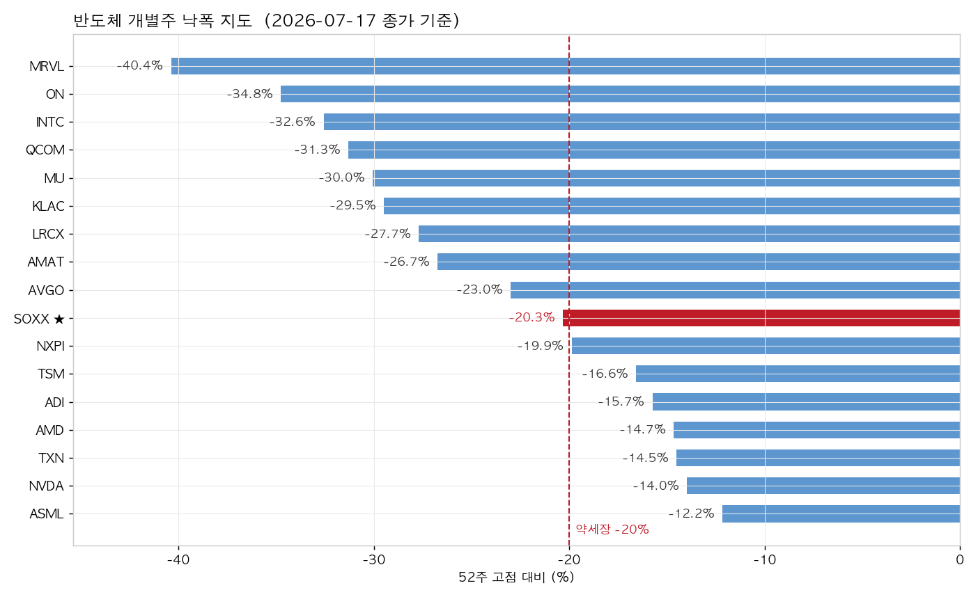 반도체 개별주 낙폭 지도