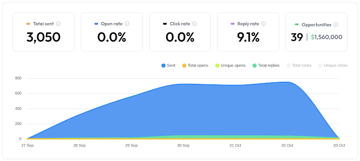 Campaign stats from Instantly