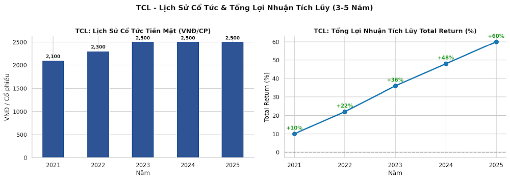 TCL - Lịch sử cổ tức và Tổng Lợi Nhuận Tích Lũy Total Return