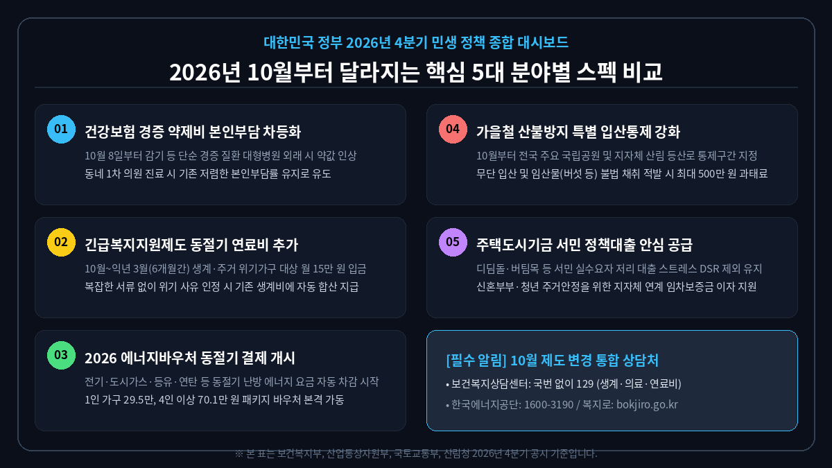 2026년 10월 달라지는 제도 분야별 대시보드