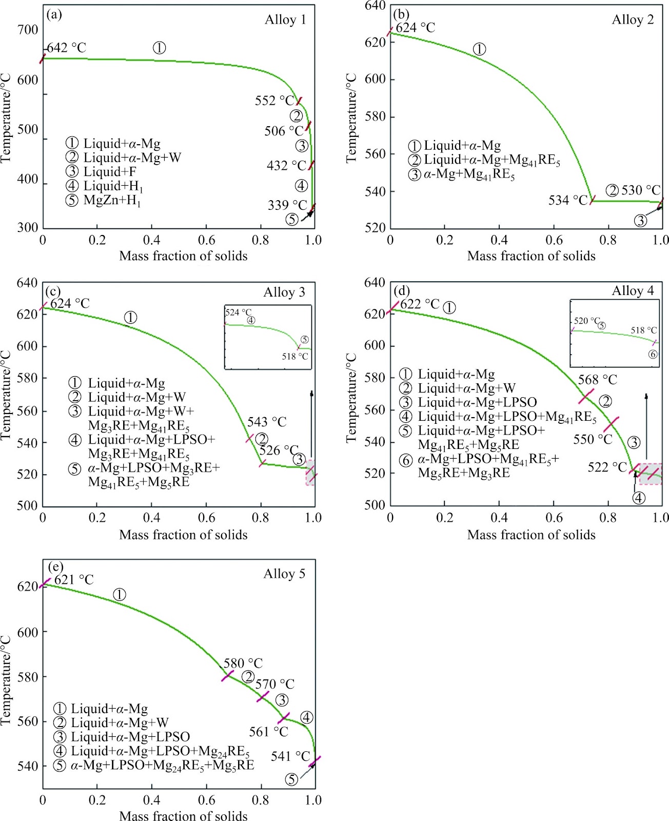 Influence of Y and Nd on deformation mechanisms and tensile properties at room temperature of Mg-Zn-Gd alloy