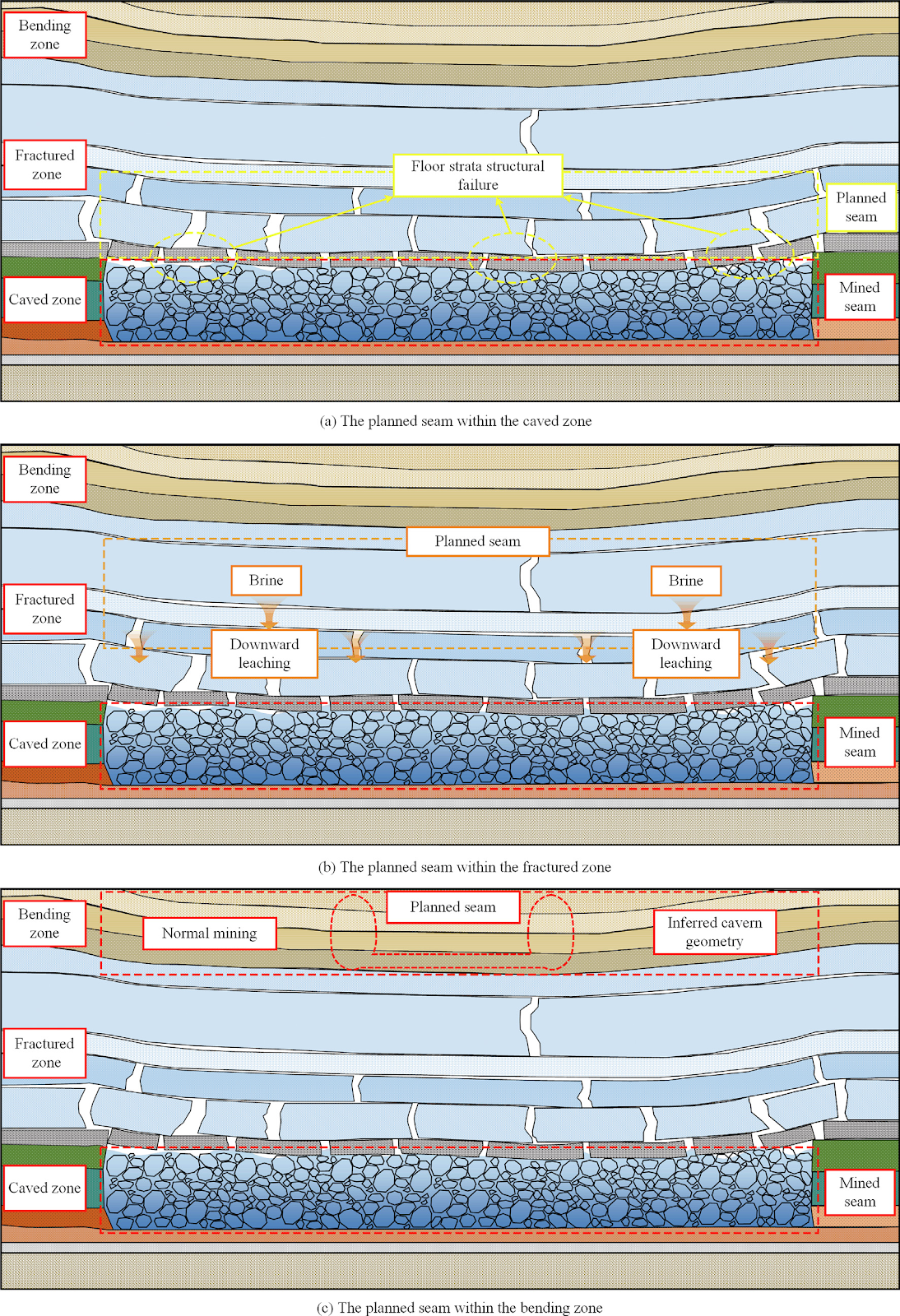 Comparative Analysis of Layered and Continuous Solution Mining Schemes in Bedded Salt Formations Using Horizontal Interconnected Wells