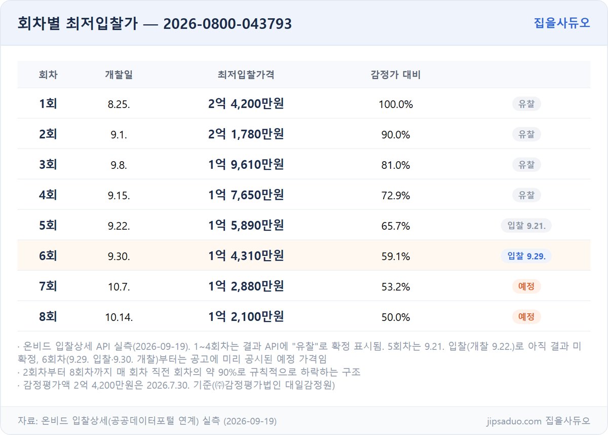 회차별 최저입찰가 표