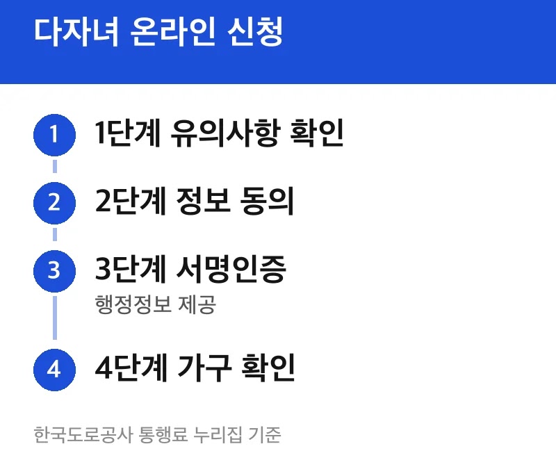 다자녀 온라인 신청
