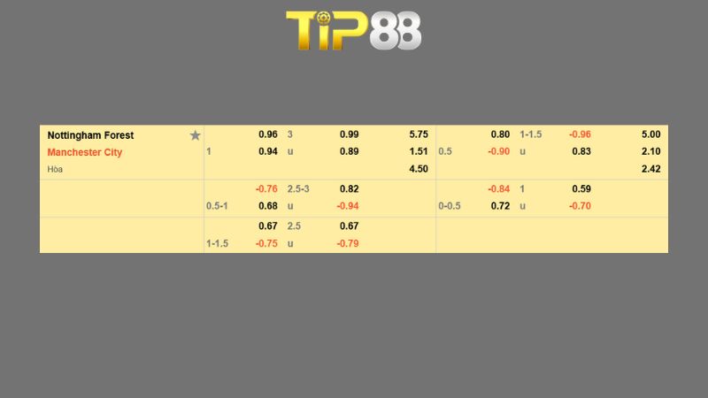 Bảng kèo Nottingham Forest vs Manchester City