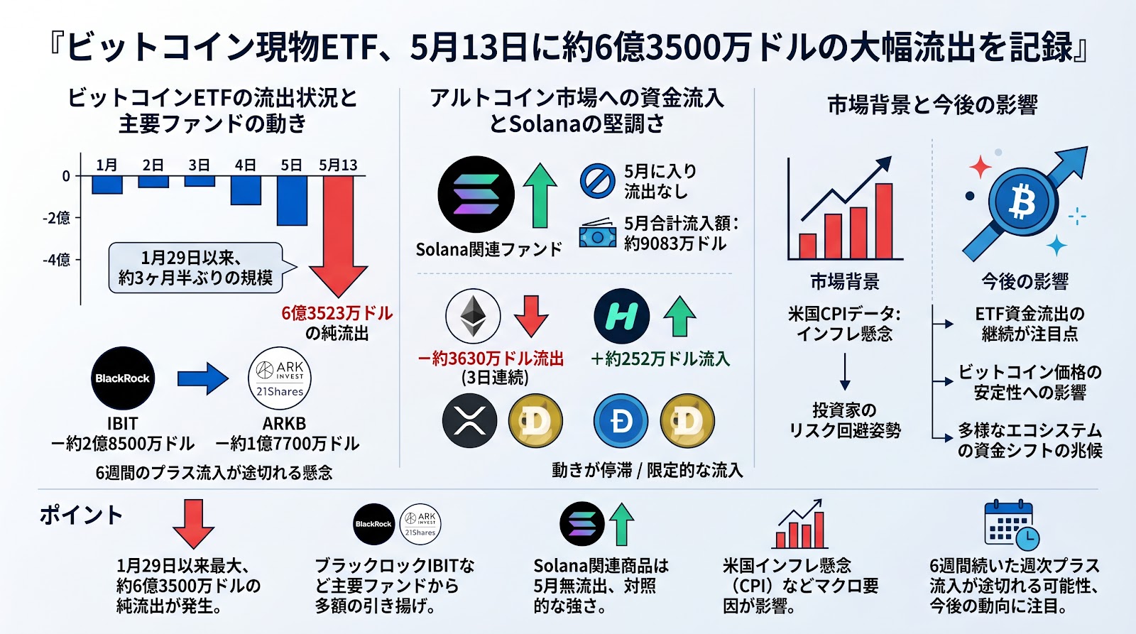 ビットコイン現物ETF、5月13日に約6億3500万ドルの大幅流出を記録