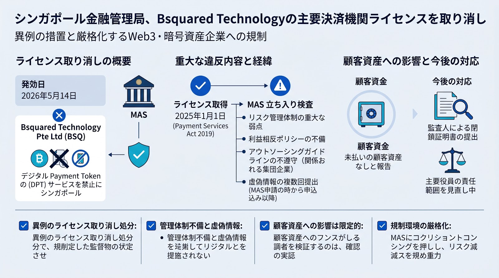 シンガポール金融管理局、Bsquared Technologyの主要決済機関ライセンスを取り消し
