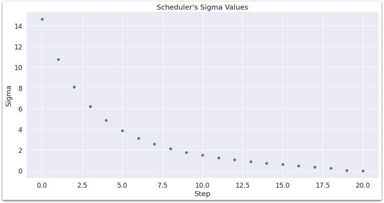 Noise Scheduler sigma values