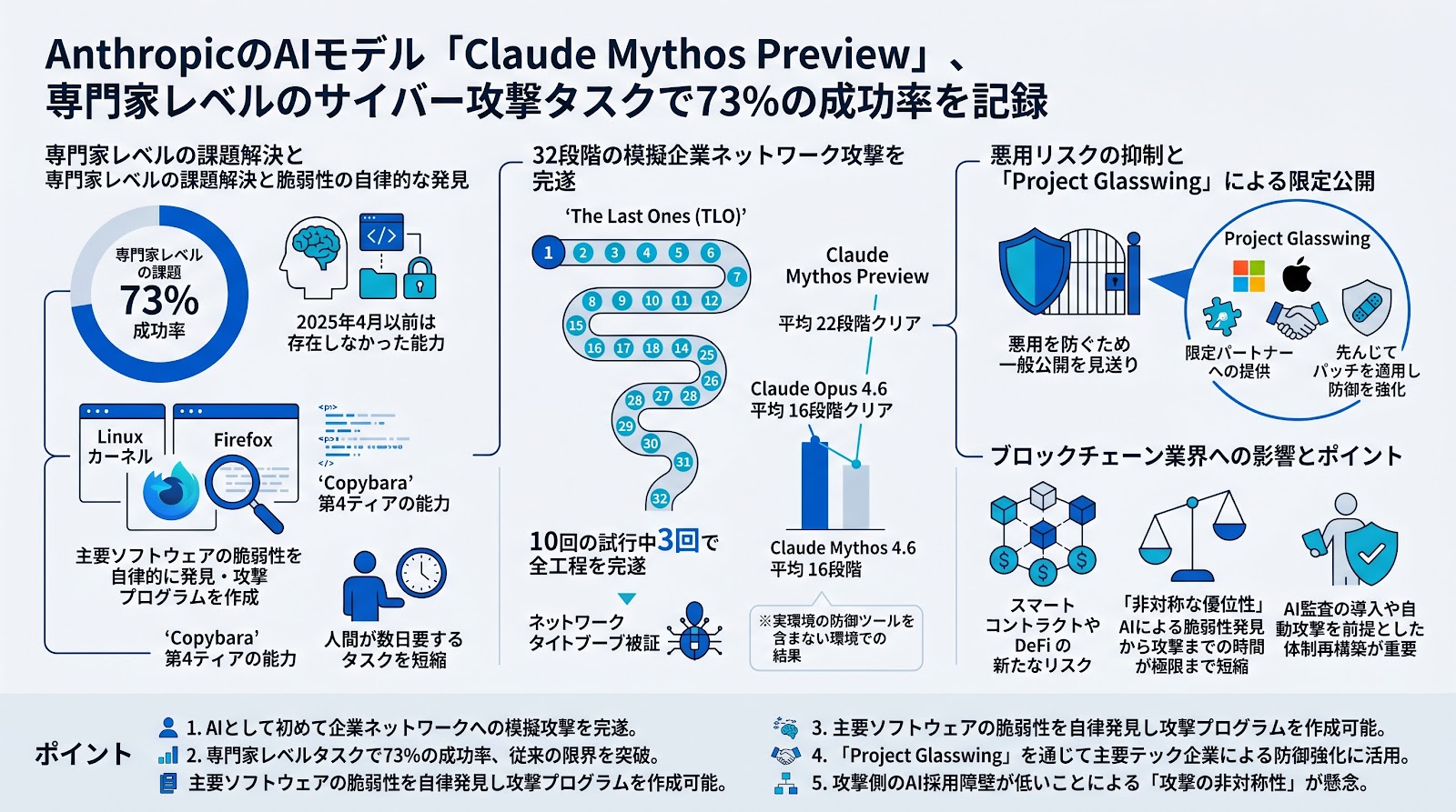 AnthropicのAIモデル「Claude Mythos Preview」、専門家レベルのサイバー攻撃タスクで73％の成功率を記録