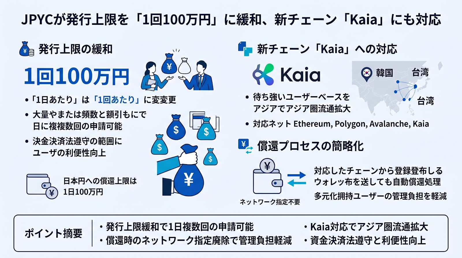 JPYCが発行上限を「1回100万円」に緩和、新チェーン「Kaia」にも対応
