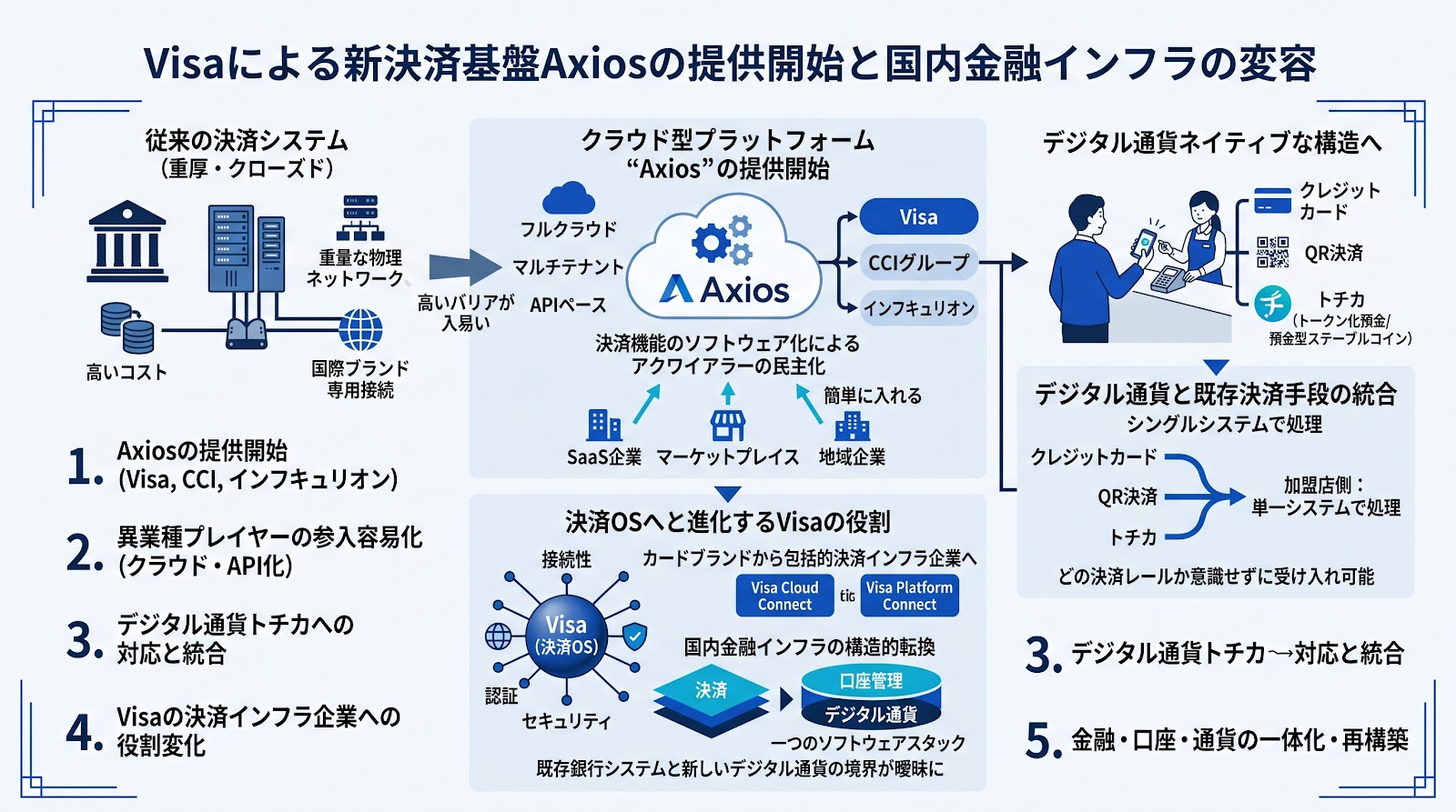 Visaによる新決済基盤Axiosの提供開始と国内金融インフラの変容