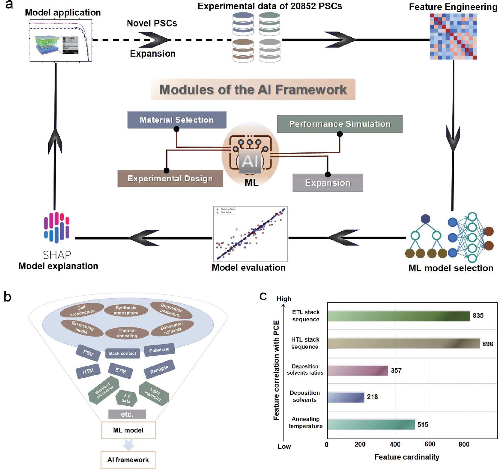 A Full-Process Artificial Intelligence Framework for Perovskite Solar Cells