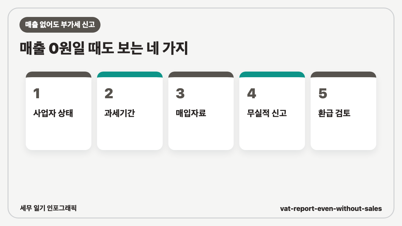 매출 없어도 부가세 신고 해야 할까? 처음 사업할 때 헷갈렸던 이야기 인포그래픽