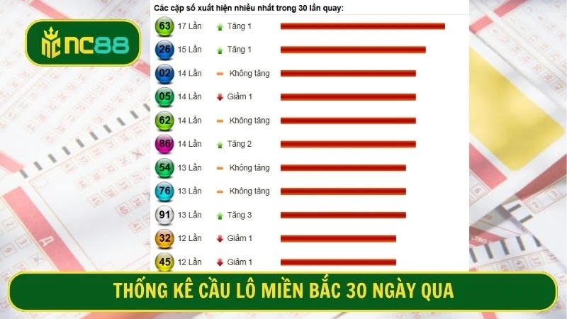 Cầu lô miền Bắc 30 ngày được tổng hợp bởi NC88 