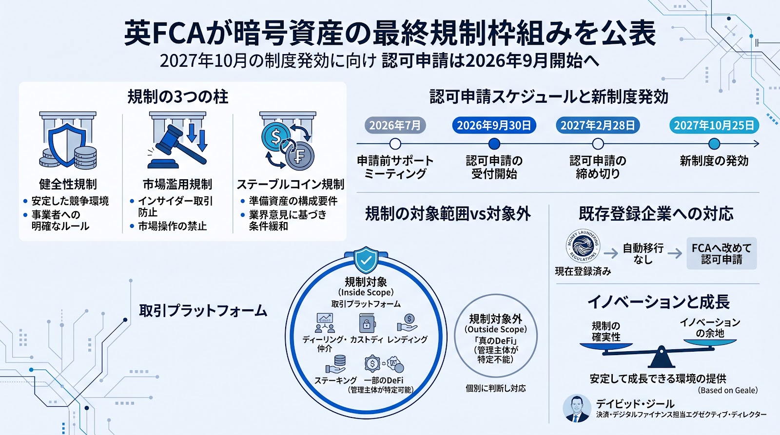 英FCAが暗号資産の最終規制枠組みを公表 2027年10月の制度発効に向け認可申請は2026年9月開始へ