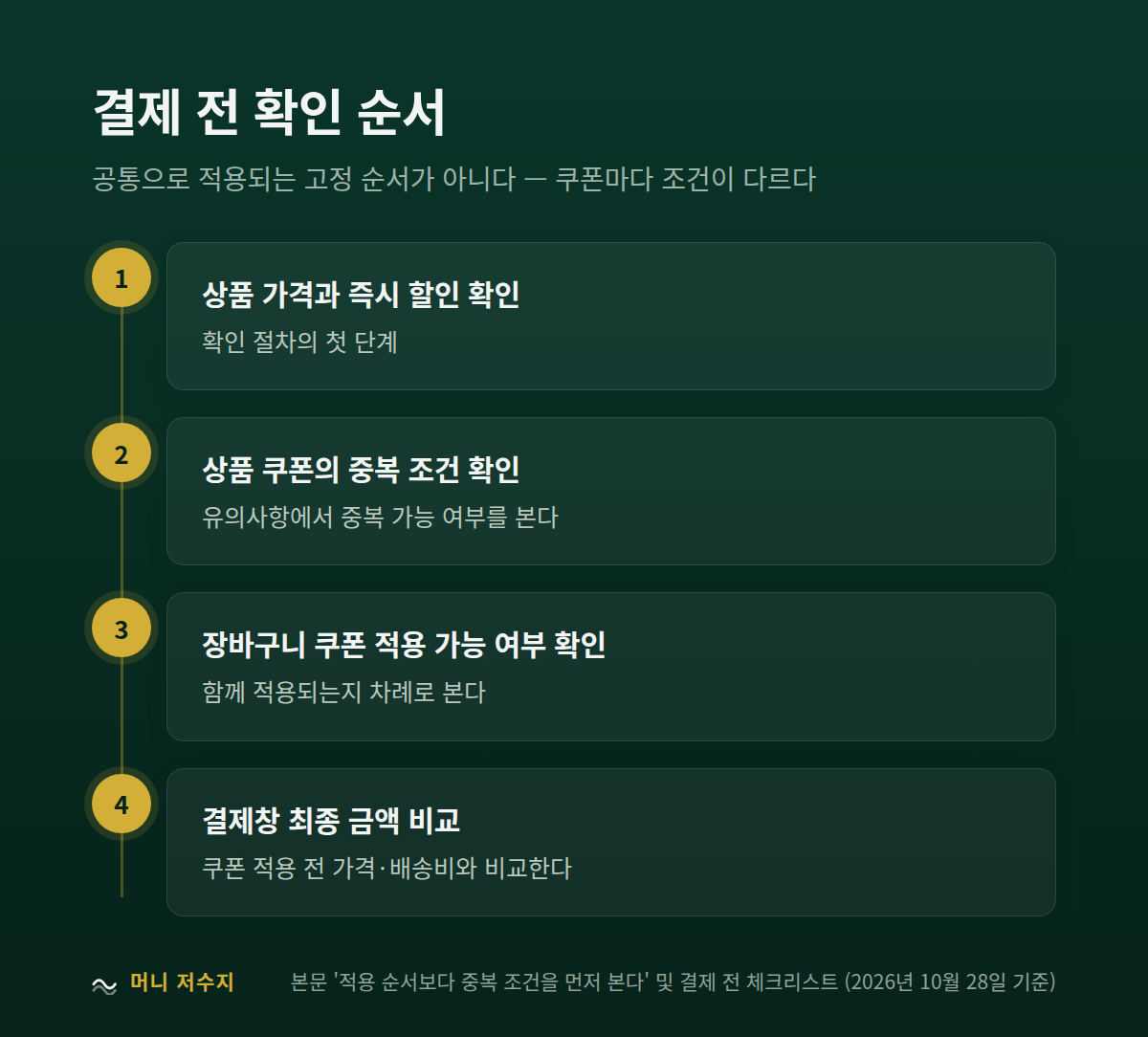 결제 전 확인 순서: 상품 가격과 즉시 할인 확인, 상품 쿠폰 중복 조건 확인, 장바구니 쿠폰 적용 가능 여부 확인, 결제창 최종 금액 비교