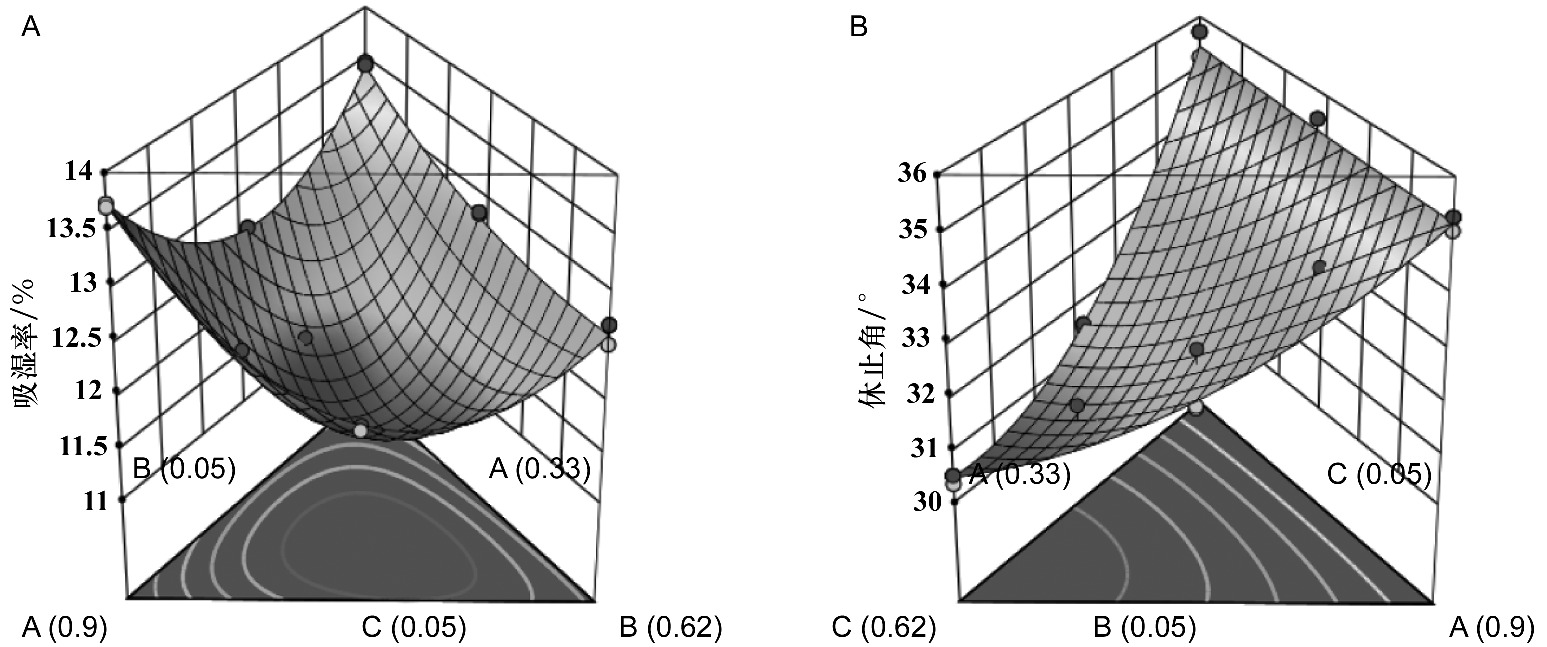 Optimization of Drug Release and Pharmacokinetic Profiles Using a Novel Controlled-Release Formulation