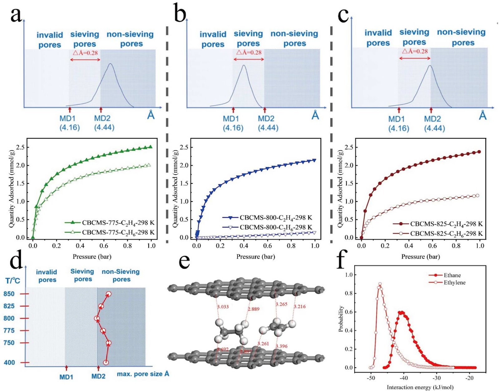 Precise controlling pore size distribution at sub-angstrom scale in granular novel carbon molecular sieves derived from coconut shell for separating ethylene and ethane