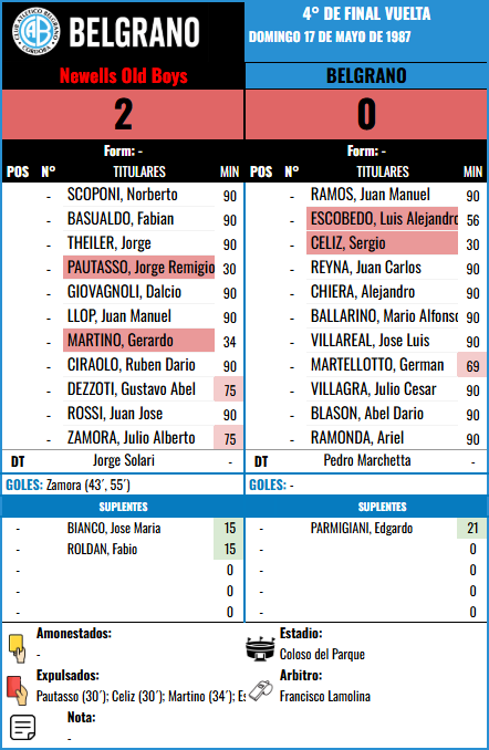 Formación Vuelta - Newells Old Boys vs Newells Old Boys
