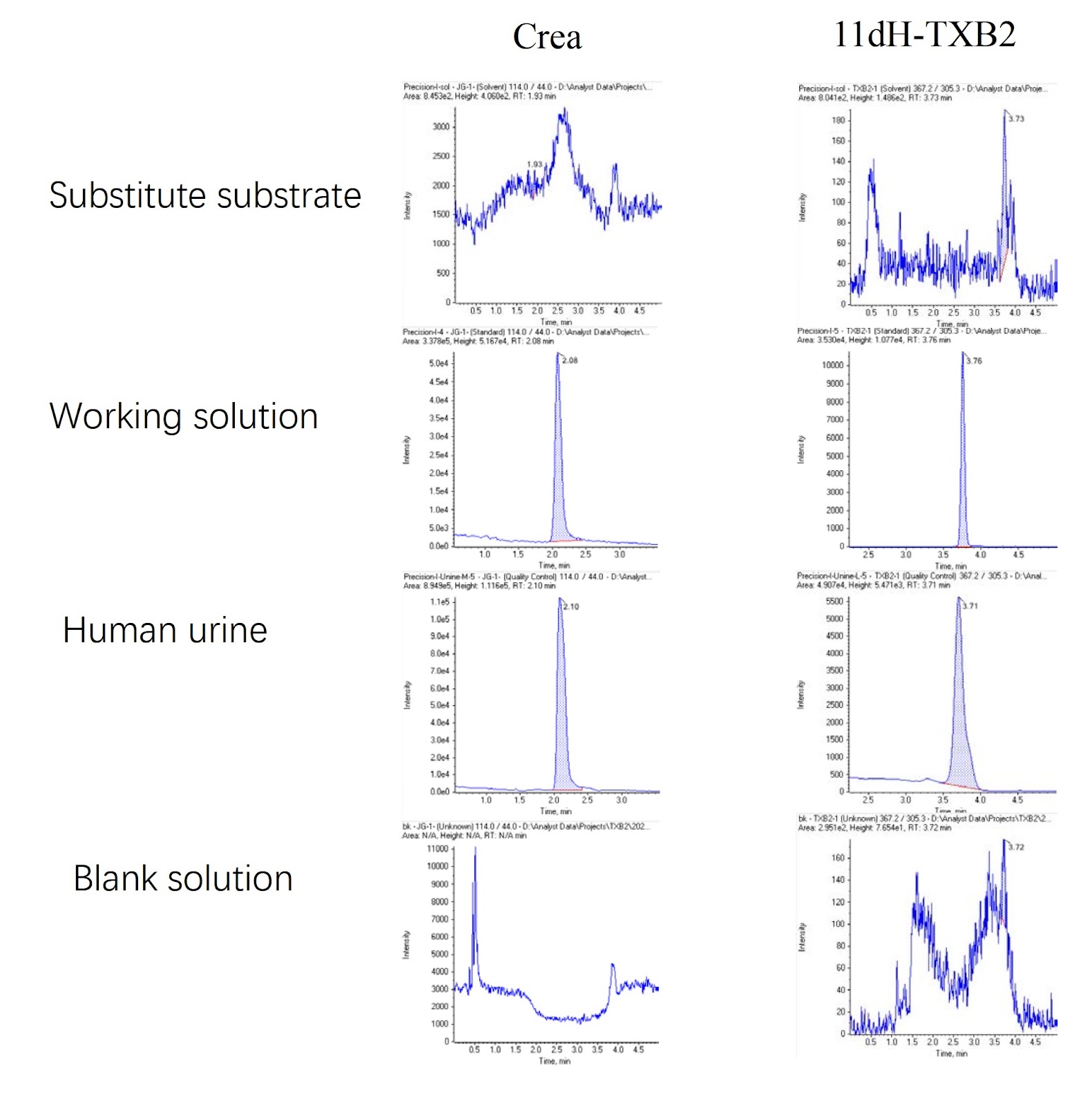 Quantitative liquid chromatography-tandem mass spectrometric analysis of 11dH-TXB2 and creatinine in urine