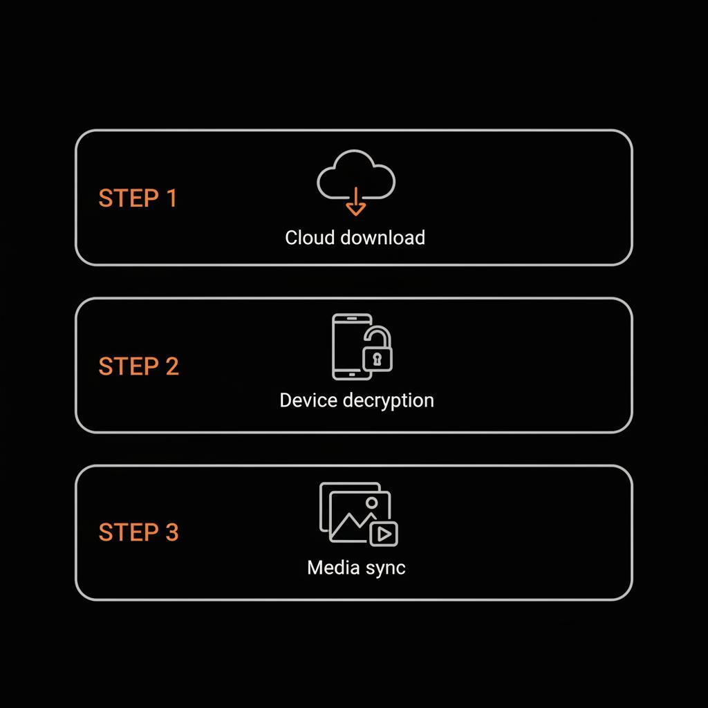 Minimal vector infographic for WhatsApp restore showing three stacked steps: cloud download, device decryption, and media sync on black brand background.