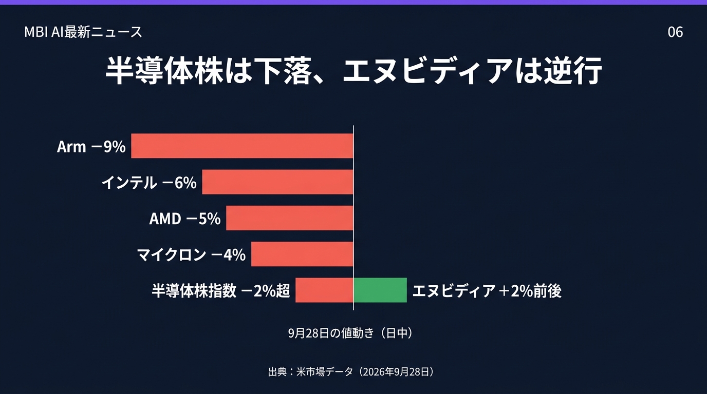 スライド06 半導体株は下落、エヌビディアは逆行