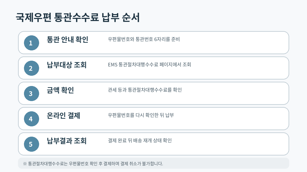 국제우편 통관절차대행수수료를 조회하고 납부한 뒤 배송 상태를 확인하는 순서 안내 이미지