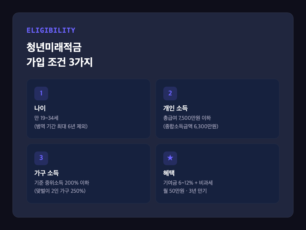청년미래적금 가입 조건 3가지인 나이·개인소득·가구소득과 혜택을 보여주는 핵심 포인트 카드