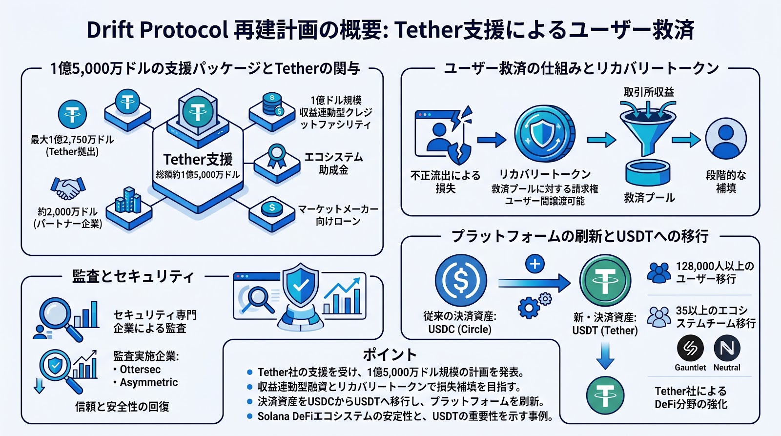 Drift Protocolが1億5,000万ドル規模の再建計画を発表、Tether支援でユーザー救済へ
