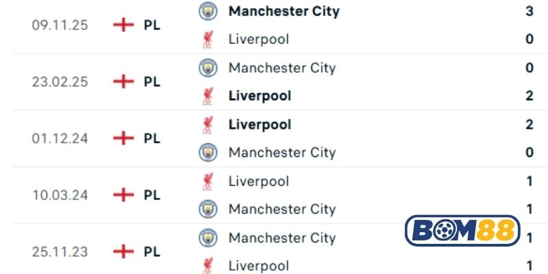 Lịch sử đối đầu giữa 2 đội Liverpool vs Man City