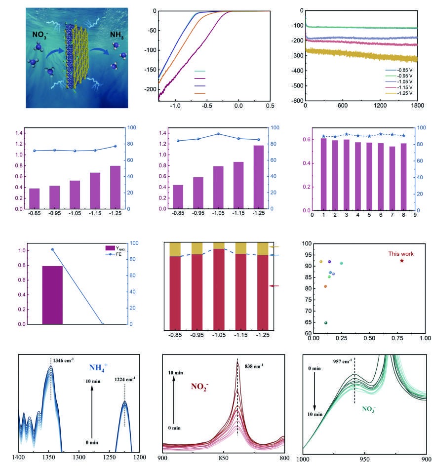 A Co3O4/graphdiyne heterointerface for efficient ammonia production from nitrates