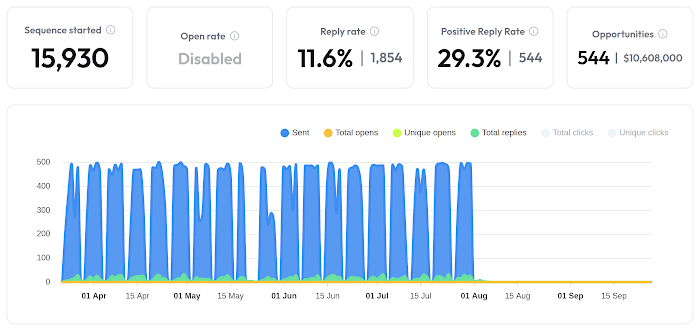 Campaign stats from Instantly