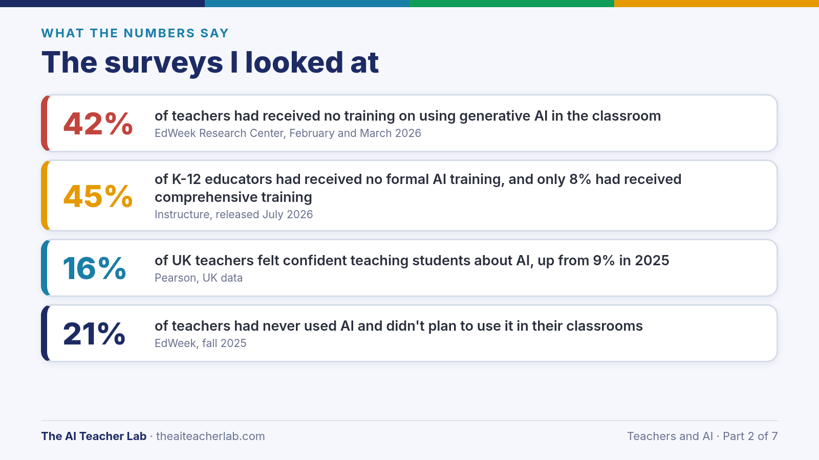 Four survey results: 42% of teachers had no generative AI training (EdWeek Research Center, February and March 2026); 45% of K-12 educators had no formal AI training and 8% had comprehensive training (Instructure, July 2026); 16% of UK teachers felt confident teaching about AI, up from 9% in 2025 (Pearson); 21% of teachers had never used AI and did not plan to (EdWeek, fall 2025)