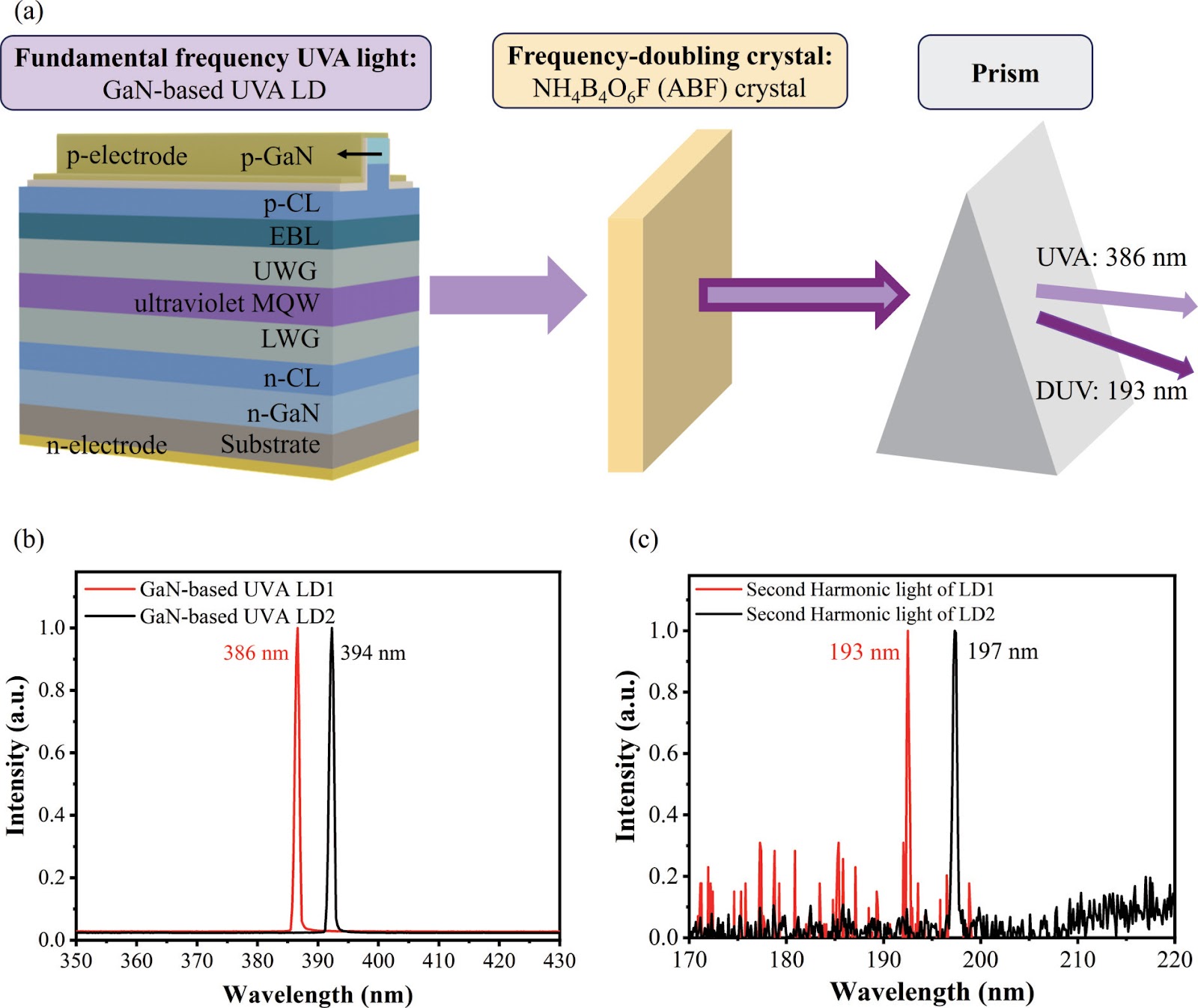 Realization of 193 nm DUV Laser through Direct Frequency Doubling with GaN-based UVA Laser Diode and ABF Crystal