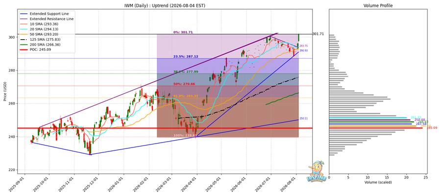 IWM Daily