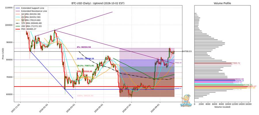 BTC 일봉