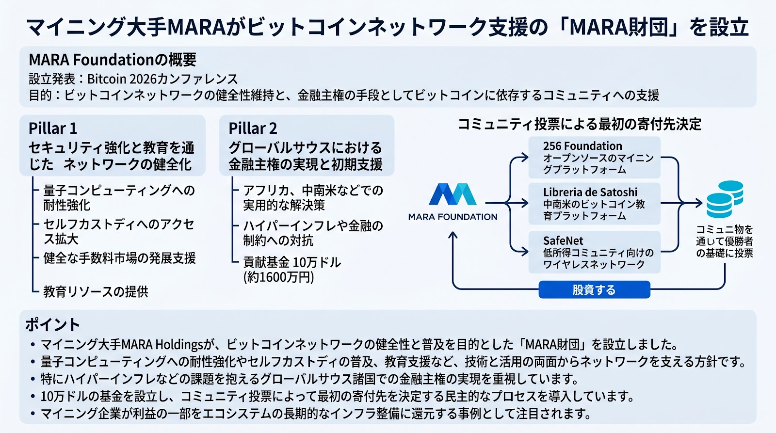 マイニング大手MARAがビットコインネットワーク支援の「MARA財団」を設立