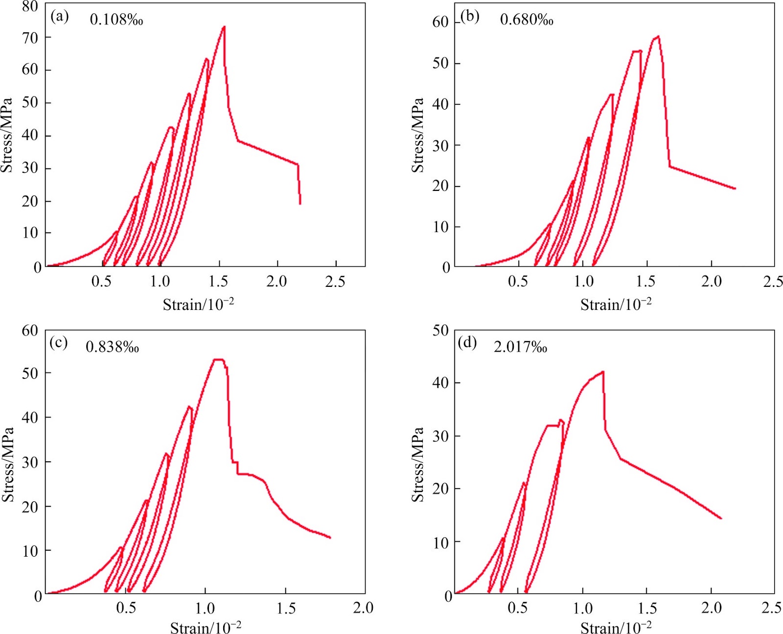 Damage evolution in sandstone under uniaxial cyclic loading and varying water contents: Theoretical and experimental investigation