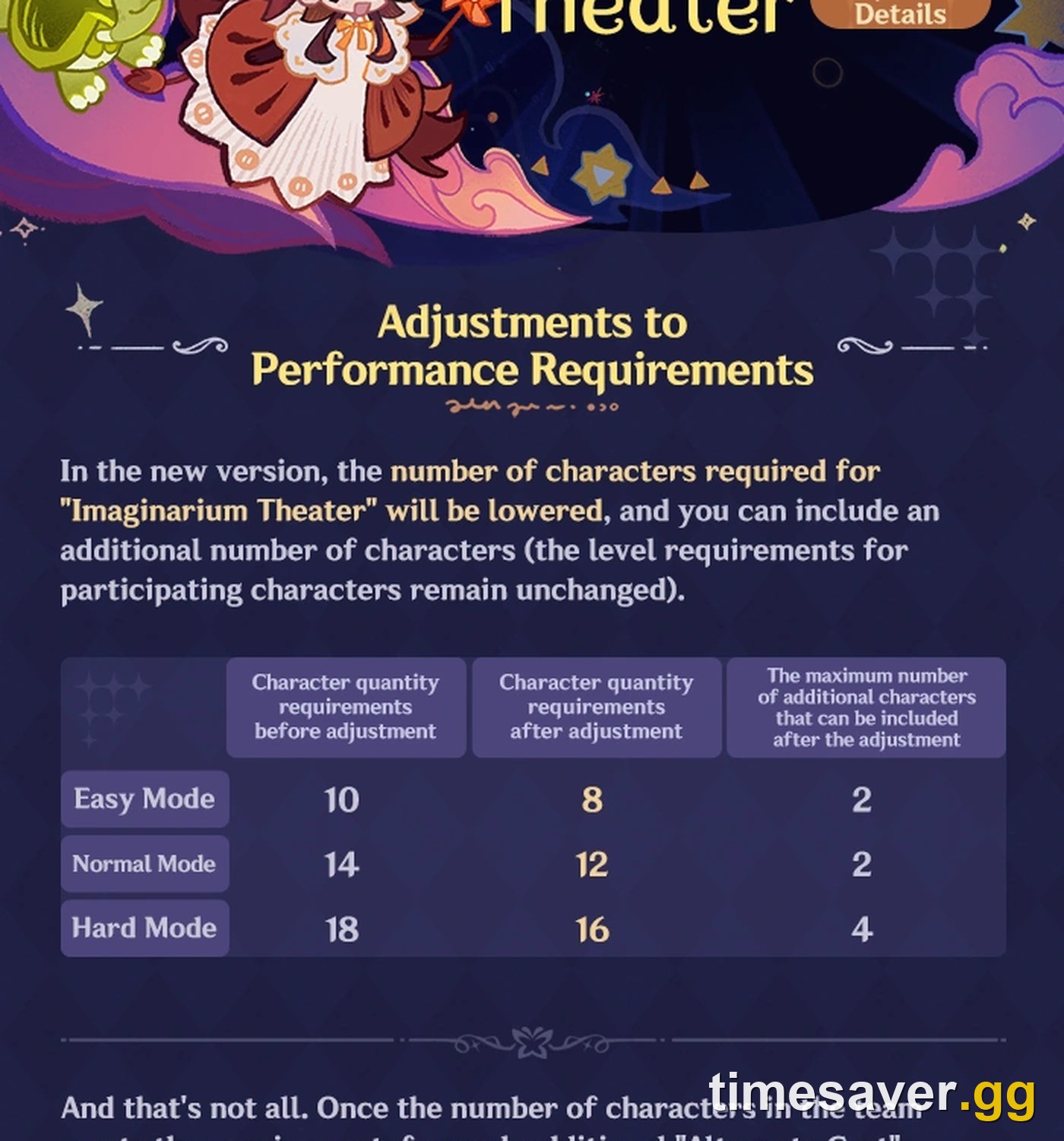 Official Genshin Impact infographic showing the adjusted Imaginarium Theater character quantity requirements for Easy, Normal and Hard Mode, with the Alternate Cast and Blessing Level bonus explained