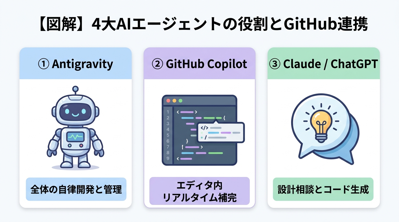 4大AIエージェントの役割とGitHub連携
