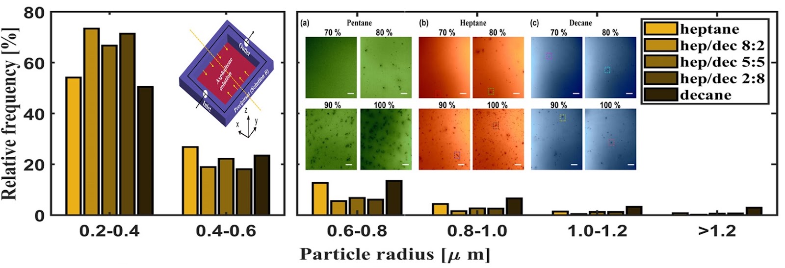 Submicron particle size analysis