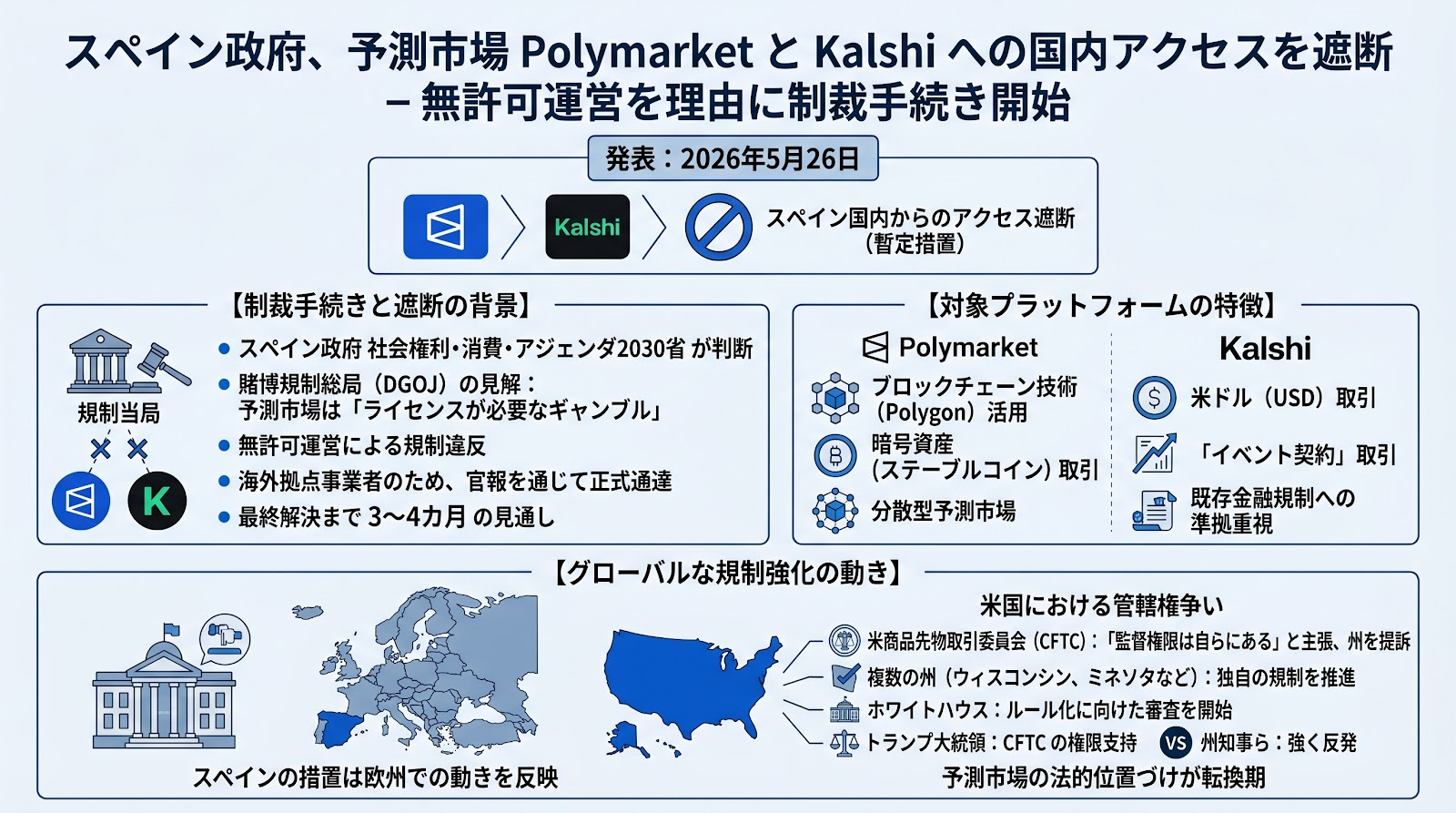 スペイン政府、予測市場のPolymarketとKalshiへの国内アクセスを遮断　無許可運営を理由に制裁手続き開始