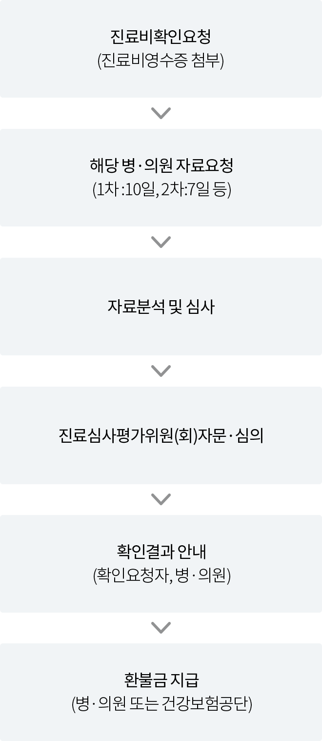 건강보험심사평가원 누리집의 보험금 청구 진단서 진료비세부내역서 발급 방법 안내 이미지