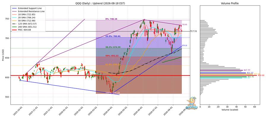 QQQ Daily