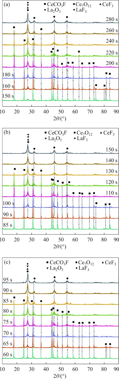Phase transitions and surface property variations of bastnaesite in suspension roasting: A study of bastnaesite pyrolysis and cerium oxidation