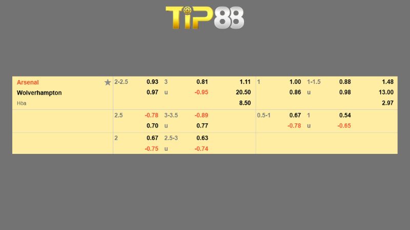 Bảng kèo Arsenal vs Wolves